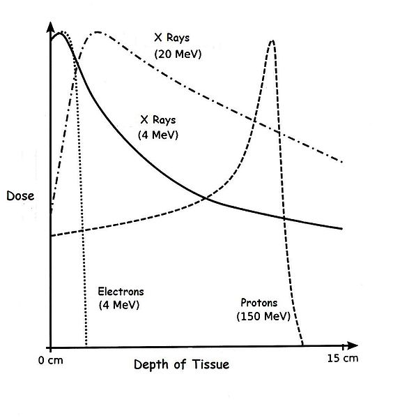 Depth Dose Curves