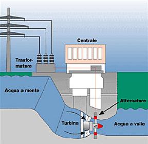 Centrale per la produzione di energia idroeletterica