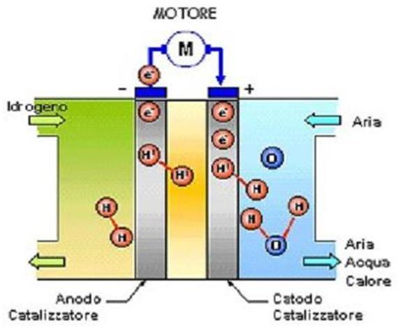 Schema funzionamento di una fuelcell