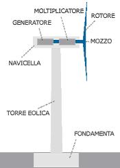 Componenti principali di una pala eolica