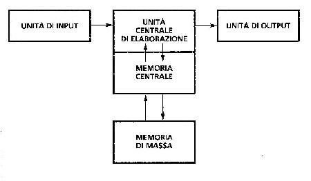 architettura di von Neumann: viene descritta nella pagina